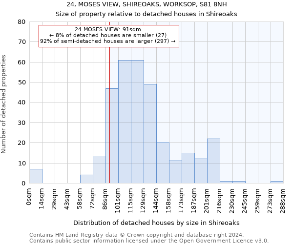 24, MOSES VIEW, SHIREOAKS, WORKSOP, S81 8NH: Size of property relative to detached houses in Shireoaks