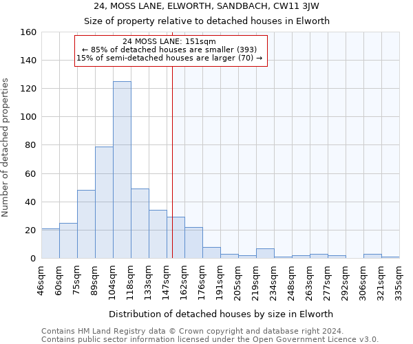 24, MOSS LANE, ELWORTH, SANDBACH, CW11 3JW: Size of property relative to detached houses in Elworth