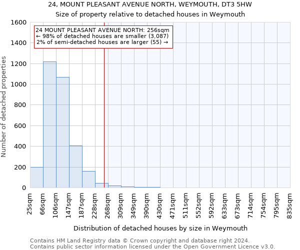 24, MOUNT PLEASANT AVENUE NORTH, WEYMOUTH, DT3 5HW: Size of property relative to detached houses in Weymouth