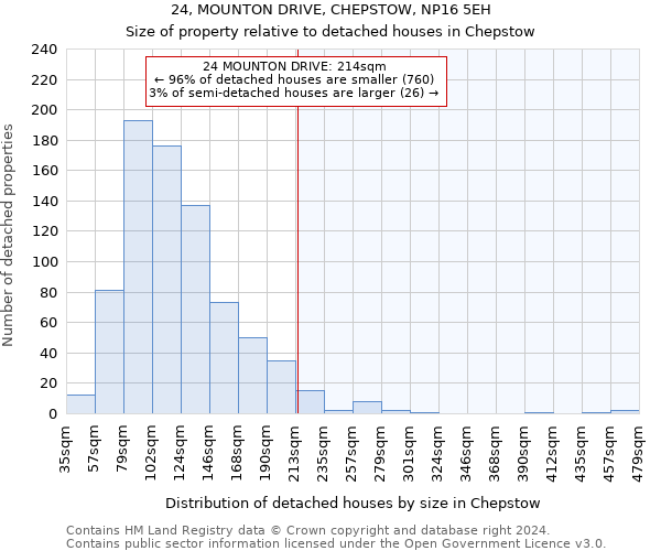 24, MOUNTON DRIVE, CHEPSTOW, NP16 5EH: Size of property relative to detached houses in Chepstow