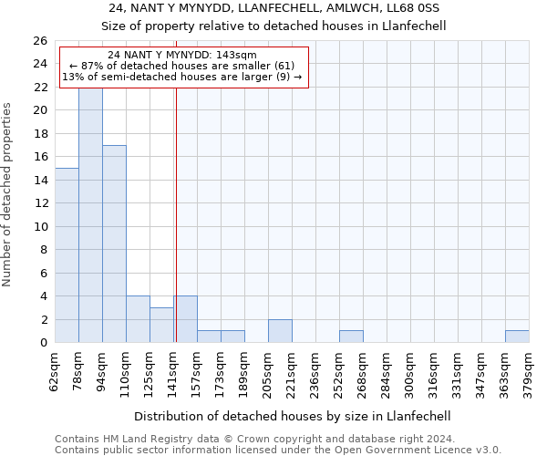 24, NANT Y MYNYDD, LLANFECHELL, AMLWCH, LL68 0SS: Size of property relative to detached houses in Llanfechell