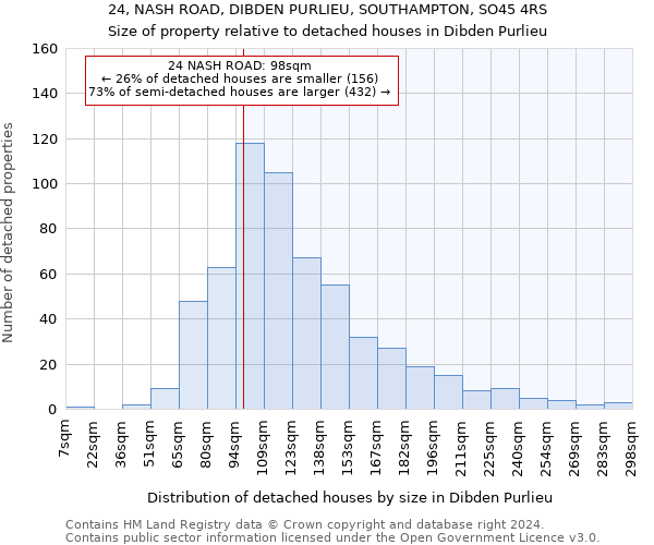 24, NASH ROAD, DIBDEN PURLIEU, SOUTHAMPTON, SO45 4RS: Size of property relative to detached houses in Dibden Purlieu