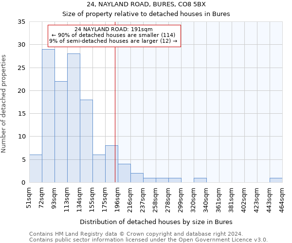 24, NAYLAND ROAD, BURES, CO8 5BX: Size of property relative to detached houses in Bures