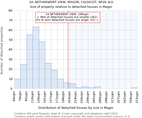 24, NETHERWENT VIEW, MAGOR, CALDICOT, NP26 3LG: Size of property relative to detached houses in Magor