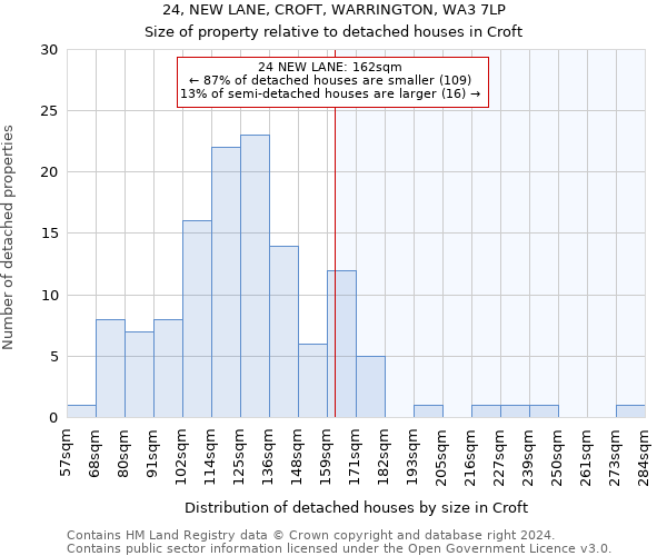 24, NEW LANE, CROFT, WARRINGTON, WA3 7LP: Size of property relative to detached houses in Croft