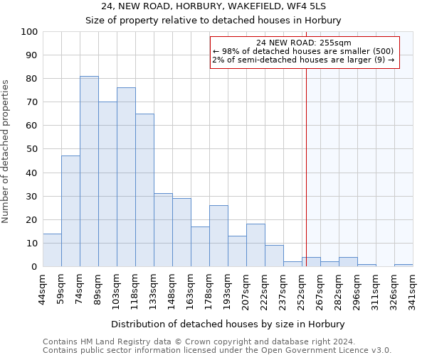 24, NEW ROAD, HORBURY, WAKEFIELD, WF4 5LS: Size of property relative to detached houses in Horbury