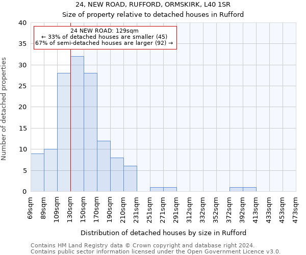 24, NEW ROAD, RUFFORD, ORMSKIRK, L40 1SR: Size of property relative to detached houses in Rufford