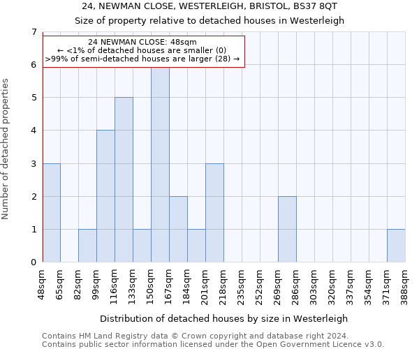 24, NEWMAN CLOSE, WESTERLEIGH, BRISTOL, BS37 8QT: Size of property relative to detached houses in Westerleigh