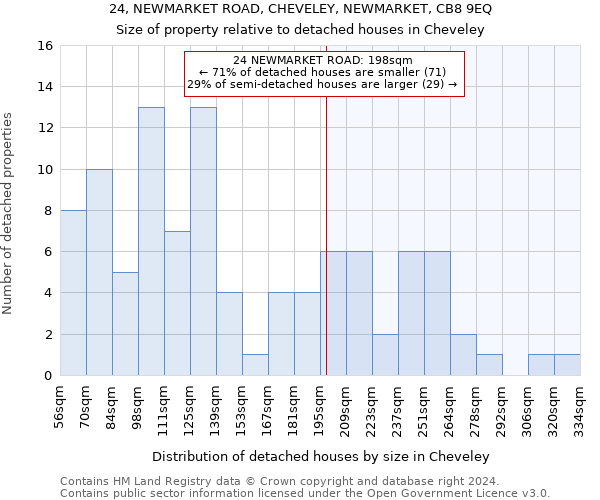 24, NEWMARKET ROAD, CHEVELEY, NEWMARKET, CB8 9EQ: Size of property relative to detached houses in Cheveley