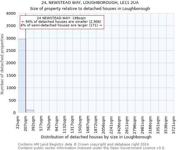 24, NEWSTEAD WAY, LOUGHBOROUGH, LE11 2UA: Size of property relative to detached houses in Loughborough