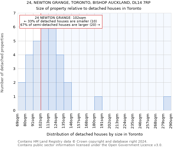 24, NEWTON GRANGE, TORONTO, BISHOP AUCKLAND, DL14 7RP: Size of property relative to detached houses in Toronto