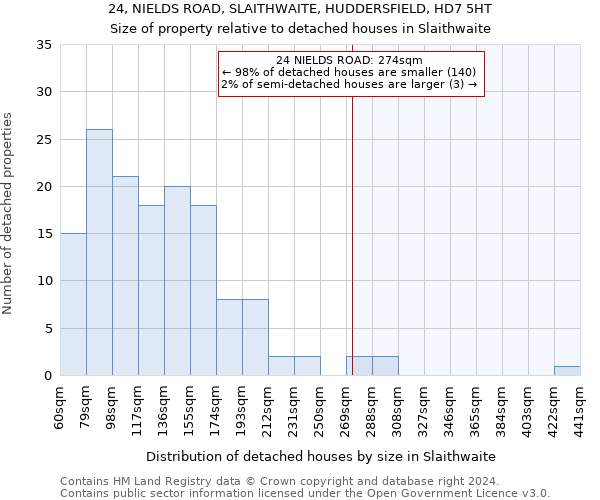 24, NIELDS ROAD, SLAITHWAITE, HUDDERSFIELD, HD7 5HT: Size of property relative to detached houses in Slaithwaite