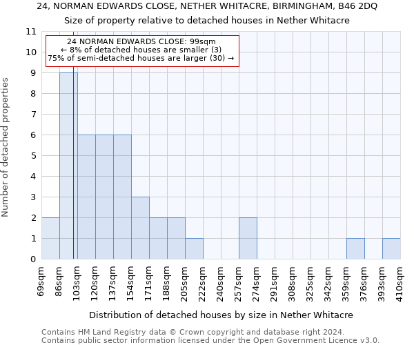 24, NORMAN EDWARDS CLOSE, NETHER WHITACRE, BIRMINGHAM, B46 2DQ: Size of property relative to detached houses in Nether Whitacre