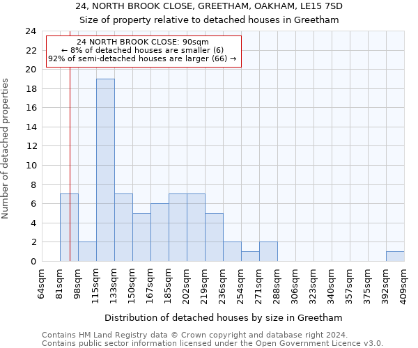 24, NORTH BROOK CLOSE, GREETHAM, OAKHAM, LE15 7SD: Size of property relative to detached houses in Greetham