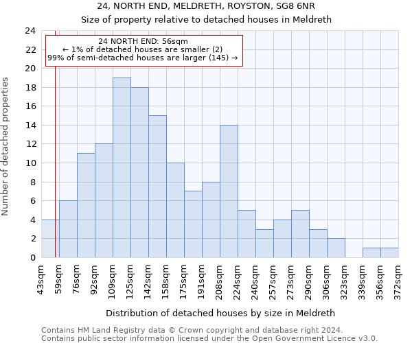 24, NORTH END, MELDRETH, ROYSTON, SG8 6NR: Size of property relative to detached houses in Meldreth