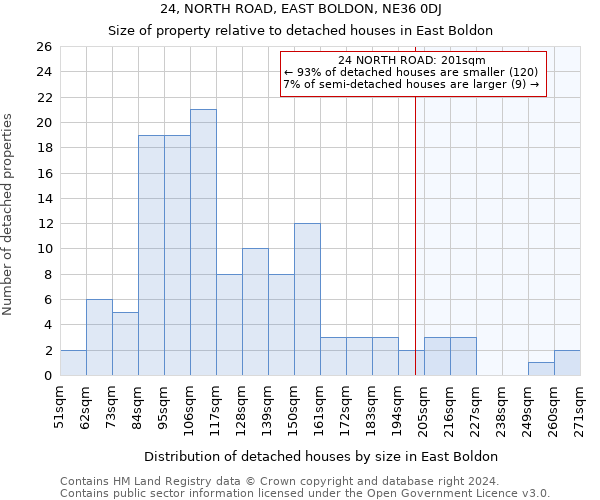 24, NORTH ROAD, EAST BOLDON, NE36 0DJ: Size of property relative to detached houses in East Boldon