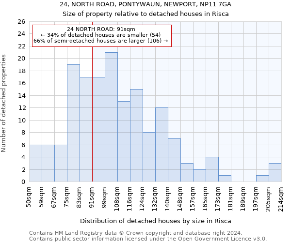 24, NORTH ROAD, PONTYWAUN, NEWPORT, NP11 7GA: Size of property relative to detached houses in Risca