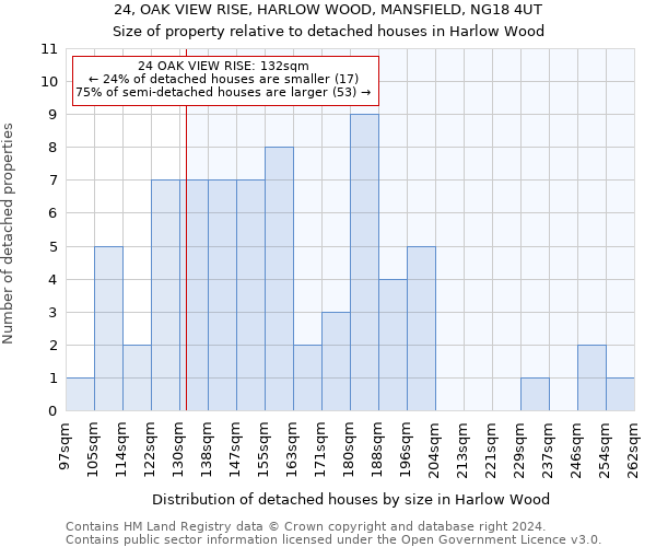 24, OAK VIEW RISE, HARLOW WOOD, MANSFIELD, NG18 4UT: Size of property relative to detached houses in Harlow Wood