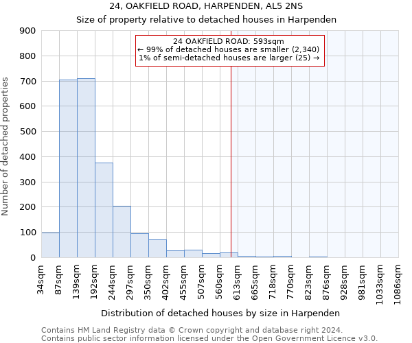 24, OAKFIELD ROAD, HARPENDEN, AL5 2NS: Size of property relative to detached houses in Harpenden