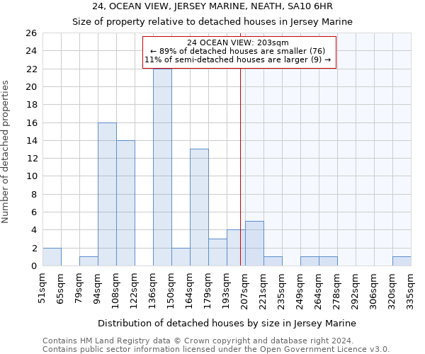 24, OCEAN VIEW, JERSEY MARINE, NEATH, SA10 6HR: Size of property relative to detached houses in Jersey Marine