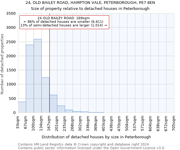 24, OLD BAILEY ROAD, HAMPTON VALE, PETERBOROUGH, PE7 8EN: Size of property relative to detached houses in Peterborough