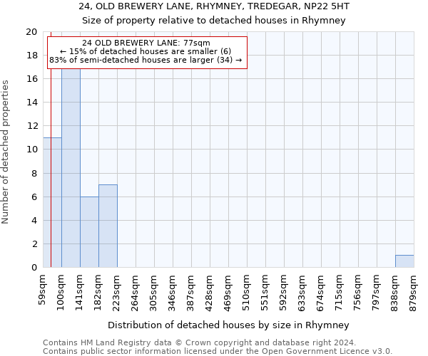 24, OLD BREWERY LANE, RHYMNEY, TREDEGAR, NP22 5HT: Size of property relative to detached houses in Rhymney