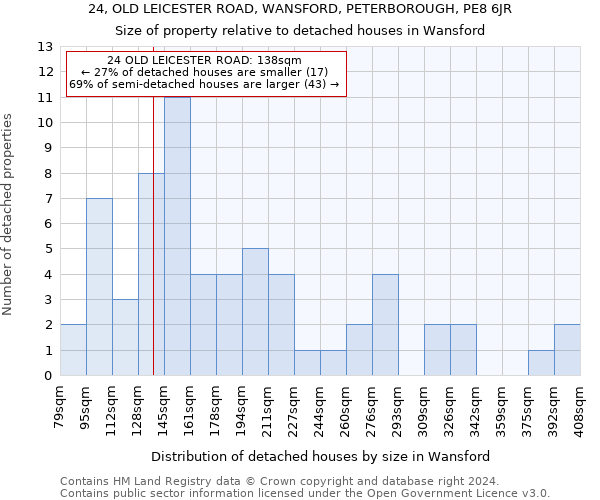 24, OLD LEICESTER ROAD, WANSFORD, PETERBOROUGH, PE8 6JR: Size of property relative to detached houses in Wansford