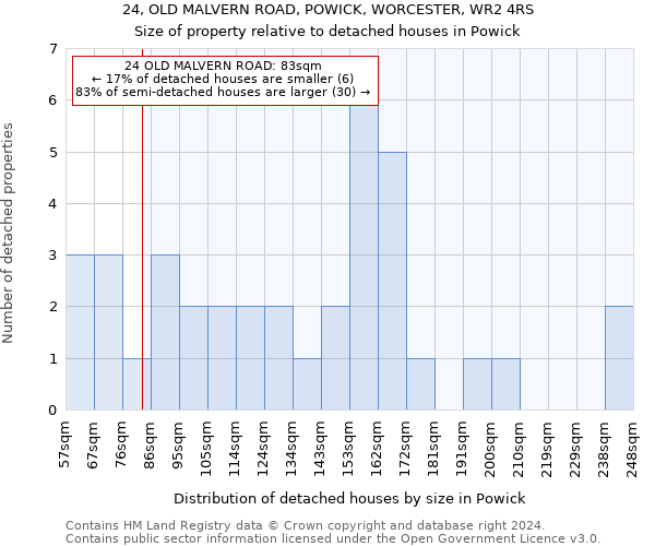 24, OLD MALVERN ROAD, POWICK, WORCESTER, WR2 4RS: Size of property relative to detached houses in Powick