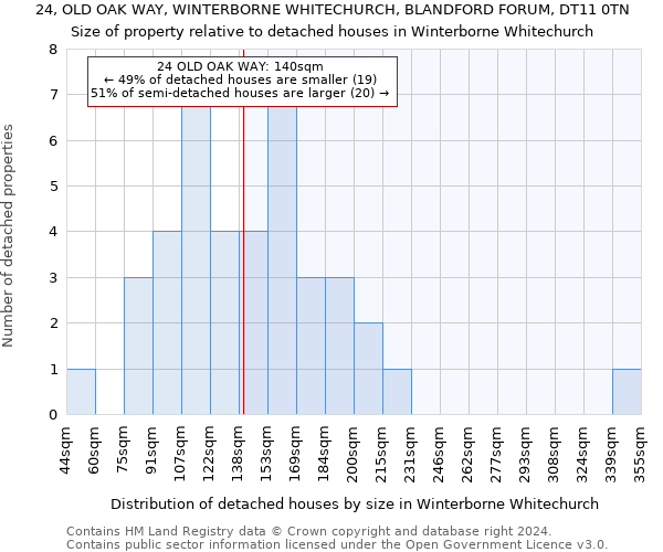 24, OLD OAK WAY, WINTERBORNE WHITECHURCH, BLANDFORD FORUM, DT11 0TN: Size of property relative to detached houses in Winterborne Whitechurch