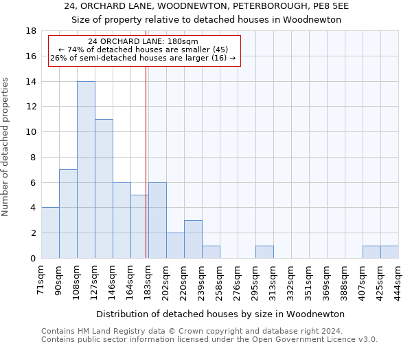 24, ORCHARD LANE, WOODNEWTON, PETERBOROUGH, PE8 5EE: Size of property relative to detached houses in Woodnewton