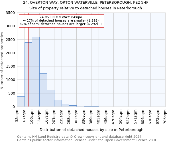 24, OVERTON WAY, ORTON WATERVILLE, PETERBOROUGH, PE2 5HF: Size of property relative to detached houses in Peterborough