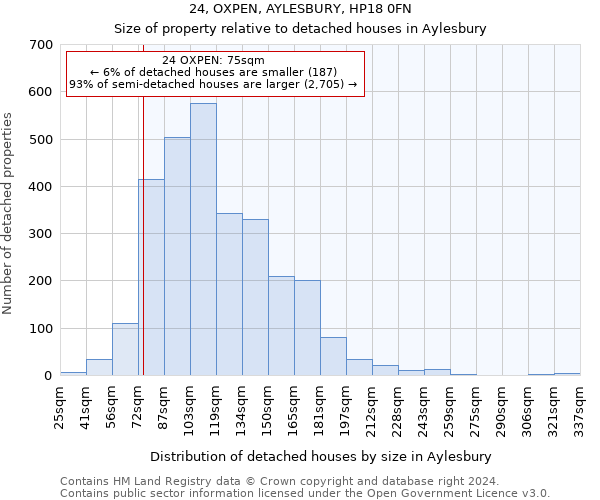 24, OXPEN, AYLESBURY, HP18 0FN: Size of property relative to detached houses in Aylesbury