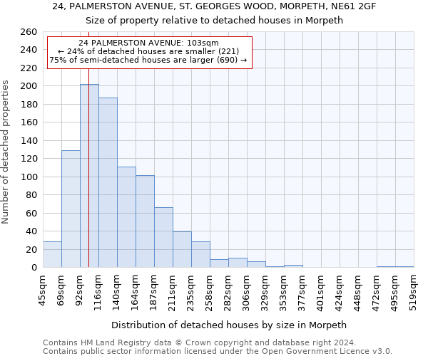 24, PALMERSTON AVENUE, ST. GEORGES WOOD, MORPETH, NE61 2GF: Size of property relative to detached houses in Morpeth