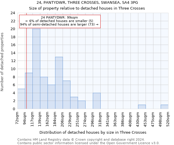 24, PANTYDWR, THREE CROSSES, SWANSEA, SA4 3PG: Size of property relative to detached houses in Three Crosses