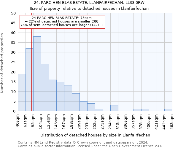 24, PARC HEN BLAS ESTATE, LLANFAIRFECHAN, LL33 0RW: Size of property relative to detached houses in Llanfairfechan