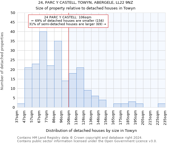 24, PARC Y CASTELL, TOWYN, ABERGELE, LL22 9NZ: Size of property relative to detached houses in Towyn