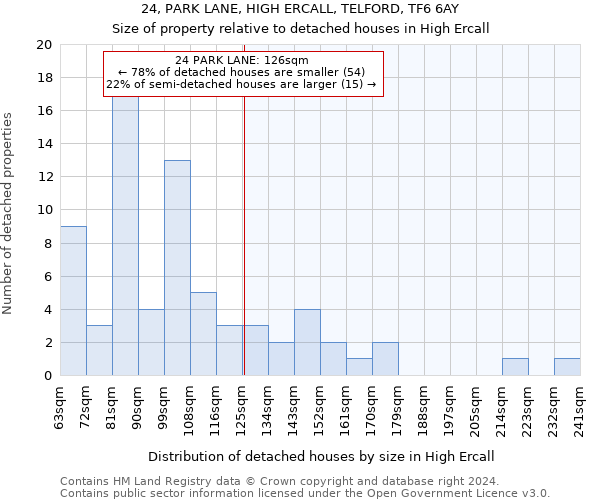 24, PARK LANE, HIGH ERCALL, TELFORD, TF6 6AY: Size of property relative to detached houses in High Ercall