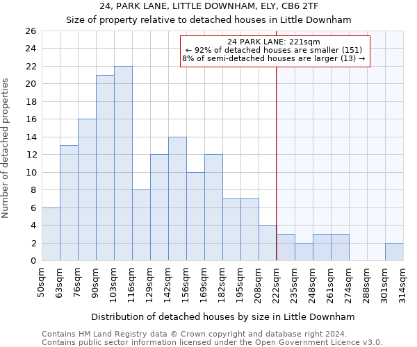 24, PARK LANE, LITTLE DOWNHAM, ELY, CB6 2TF: Size of property relative to detached houses in Little Downham