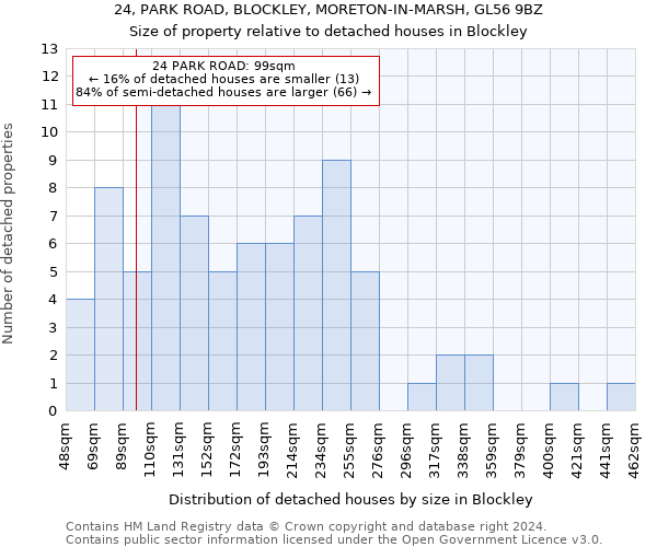 24, PARK ROAD, BLOCKLEY, MORETON-IN-MARSH, GL56 9BZ: Size of property relative to detached houses in Blockley