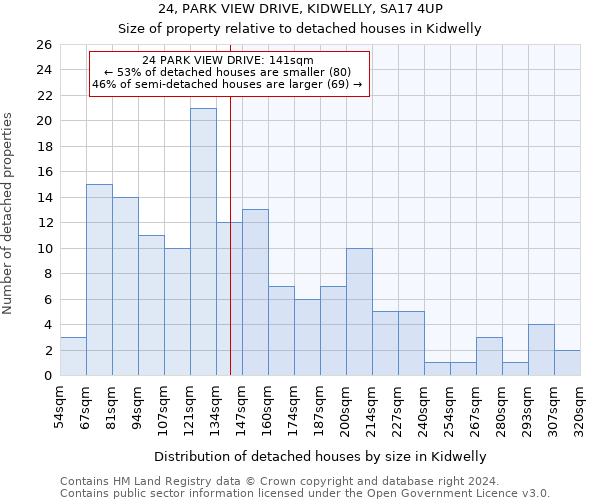 24, PARK VIEW DRIVE, KIDWELLY, SA17 4UP: Size of property relative to detached houses in Kidwelly