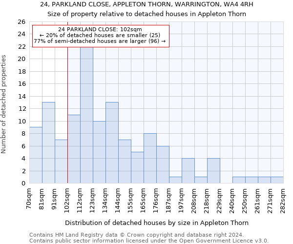 24, PARKLAND CLOSE, APPLETON THORN, WARRINGTON, WA4 4RH: Size of property relative to detached houses in Appleton Thorn