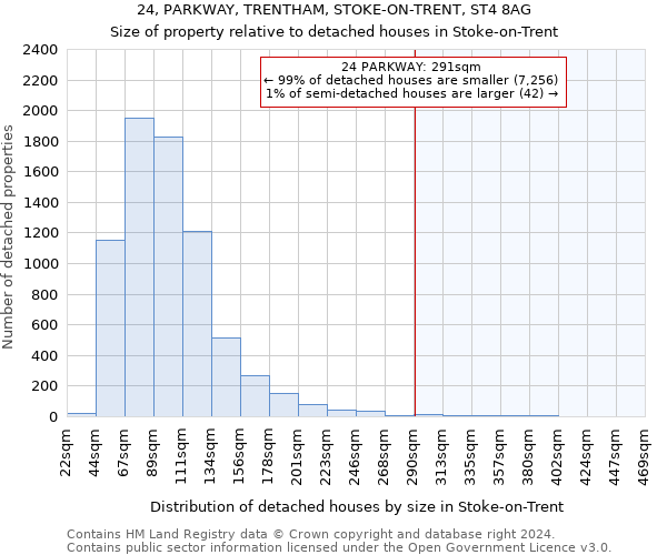 24, PARKWAY, TRENTHAM, STOKE-ON-TRENT, ST4 8AG: Size of property relative to detached houses in Stoke-on-Trent