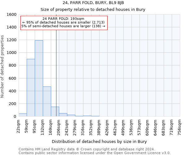 24, PARR FOLD, BURY, BL9 8JB: Size of property relative to detached houses in Bury