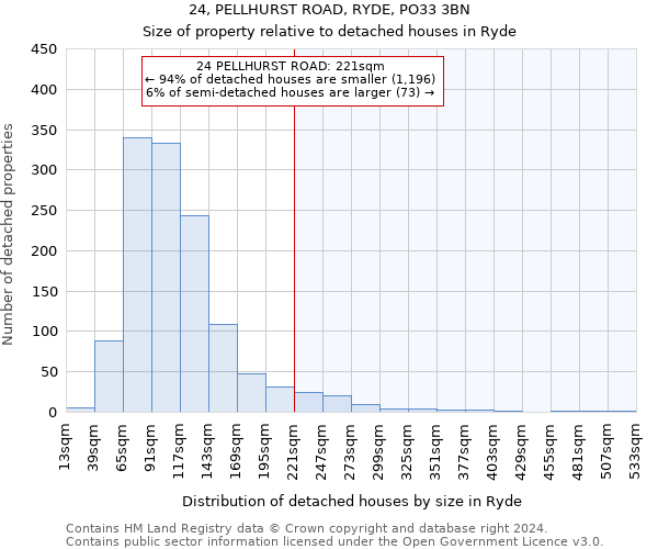 24, PELLHURST ROAD, RYDE, PO33 3BN: Size of property relative to detached houses in Ryde