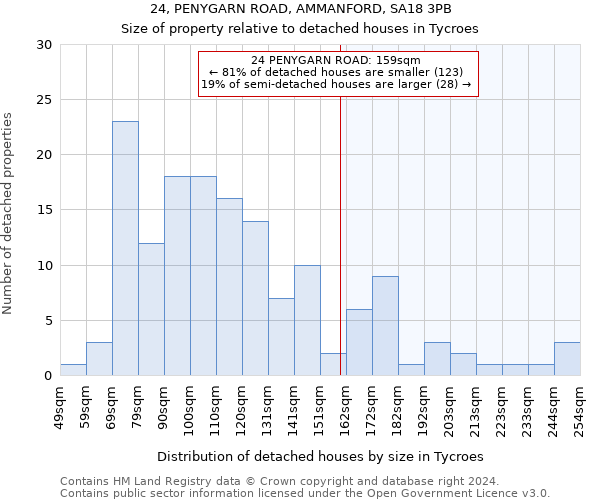 24, PENYGARN ROAD, AMMANFORD, SA18 3PB: Size of property relative to detached houses in Tycroes