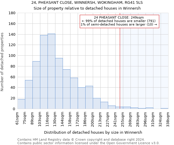 24, PHEASANT CLOSE, WINNERSH, WOKINGHAM, RG41 5LS: Size of property relative to detached houses in Winnersh