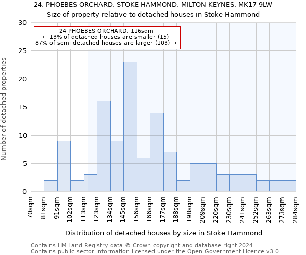 24, PHOEBES ORCHARD, STOKE HAMMOND, MILTON KEYNES, MK17 9LW: Size of property relative to detached houses in Stoke Hammond