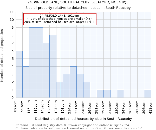 24, PINFOLD LANE, SOUTH RAUCEBY, SLEAFORD, NG34 8QE: Size of property relative to detached houses in South Rauceby