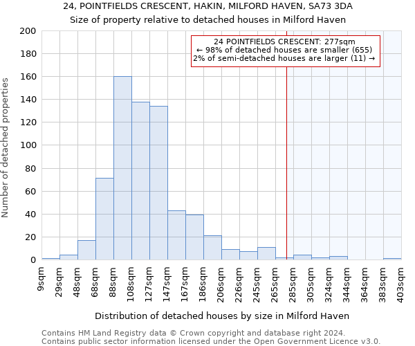 24, POINTFIELDS CRESCENT, HAKIN, MILFORD HAVEN, SA73 3DA: Size of property relative to detached houses in Milford Haven