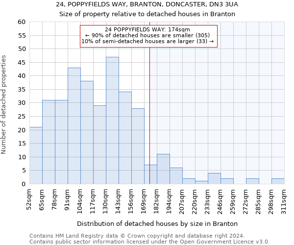 24, POPPYFIELDS WAY, BRANTON, DONCASTER, DN3 3UA: Size of property relative to detached houses in Branton